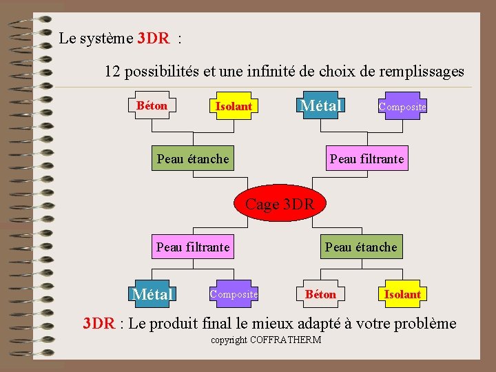 Le système 3 DR : 12 possibilités et une infinité de choix de remplissages