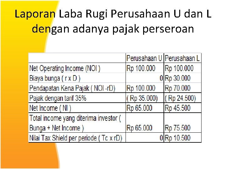 Laporan Laba Rugi Perusahaan U dan L dengan adanya pajak perseroan 