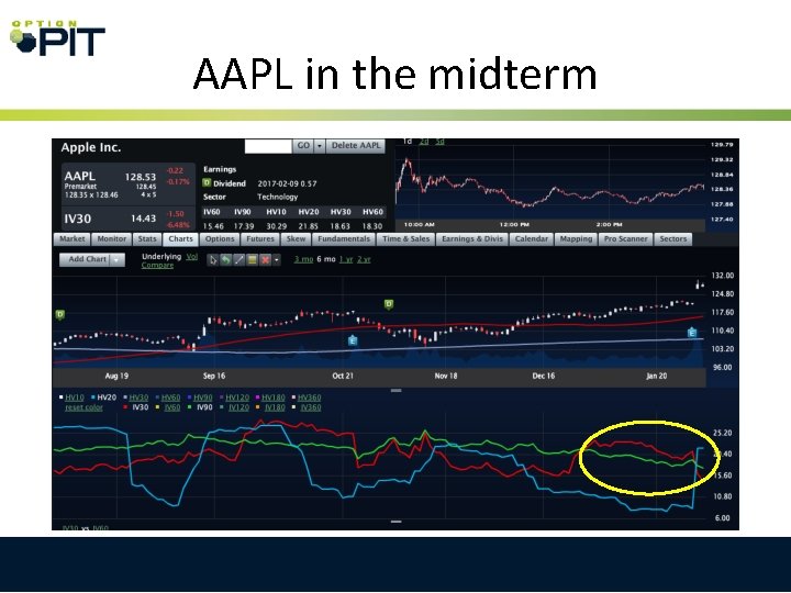 AAPL in the midterm 