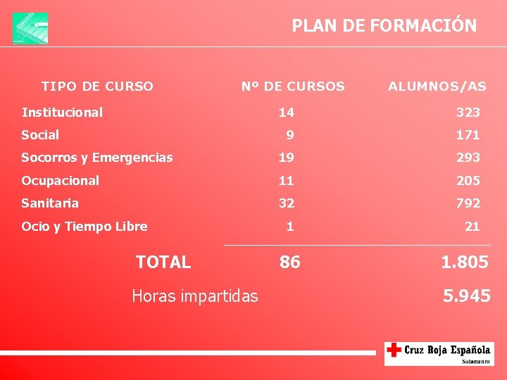 PLAN DE FORMACIÓN TIPO DE CURSO Nº DE CURSOS ALUMNOS/AS 14 323 9 171