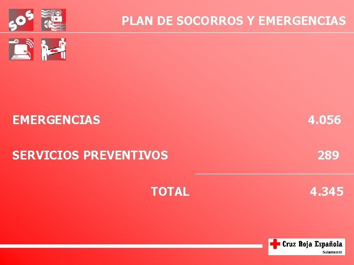 PLAN DE SOCORROS Y EMERGENCIAS 4. 056 SERVICIOS PREVENTIVOS TOTAL 289 4. 345 