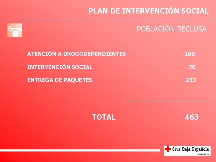 PLAN DE INTERVENCIÓN SOCIAL POBLACIÓN RECLUSA ATENCIÓN A DROGODEPENDIENTES 160 INTERVENCIÓN SOCIAL 70 ENTREGA