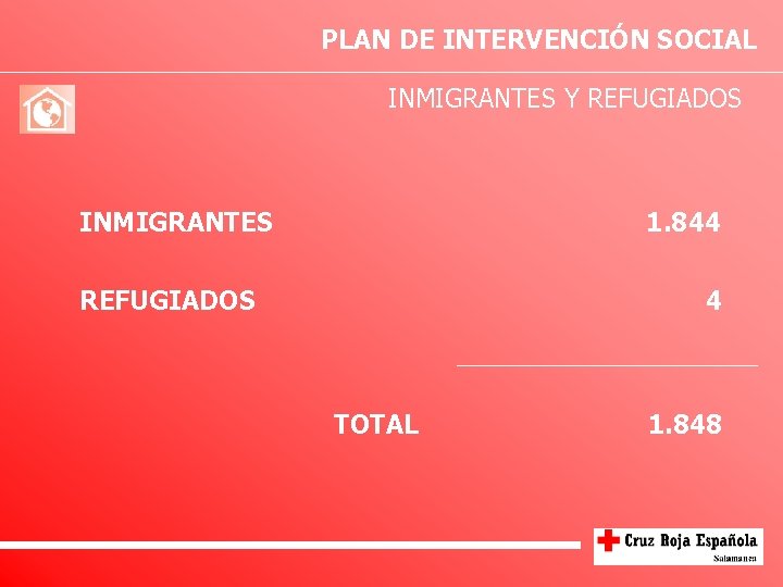 PLAN DE INTERVENCIÓN SOCIAL INMIGRANTES Y REFUGIADOS INMIGRANTES 1. 844 REFUGIADOS 4 TOTAL 1.
