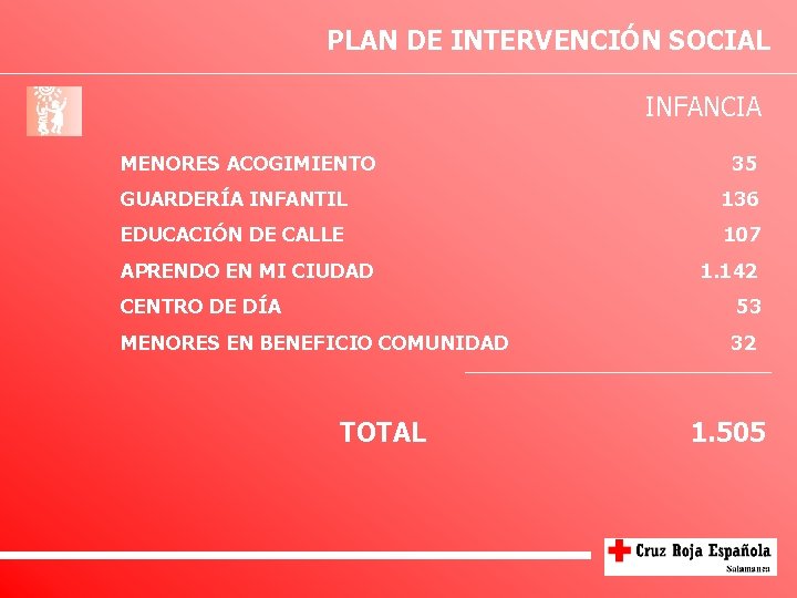 PLAN DE INTERVENCIÓN SOCIAL INFANCIA MENORES ACOGIMIENTO 35 GUARDERÍA INFANTIL 136 EDUCACIÓN DE CALLE