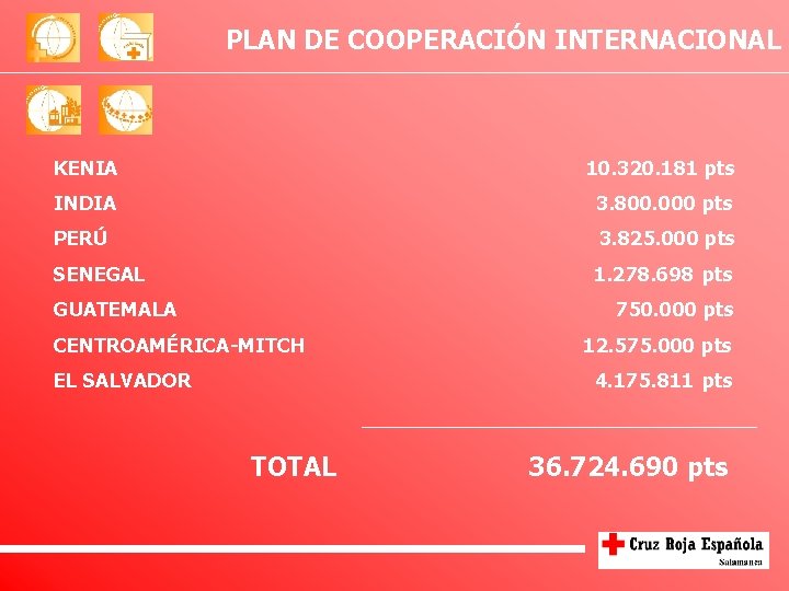 PLAN DE COOPERACIÓN INTERNACIONAL KENIA 10. 320. 181 pts INDIA 3. 800. 000 pts