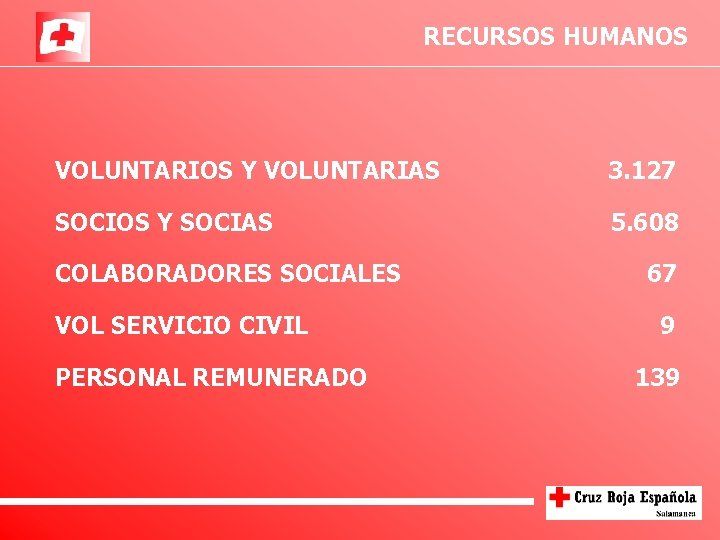 RECURSOS HUMANOS VOLUNTARIOS Y VOLUNTARIAS 3. 127 SOCIOS Y SOCIAS 5. 608 COLABORADORES SOCIALES