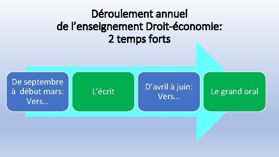 Déroulement annuel de l’enseignement Droit-économie: 2 temps forts De septembre à début mars: Vers…