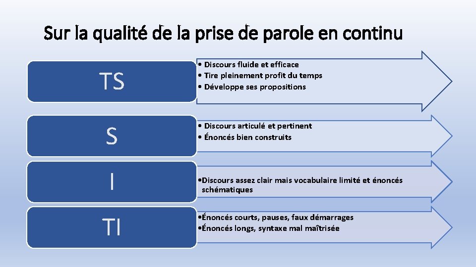 Sur la qualité de la prise de parole en continu TS S I TI