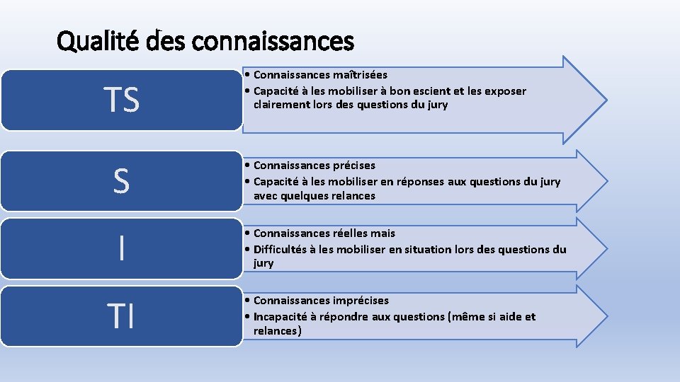 Qualité des connaissances TS • Connaissances maîtrisées • Capacité à les mobiliser à bon