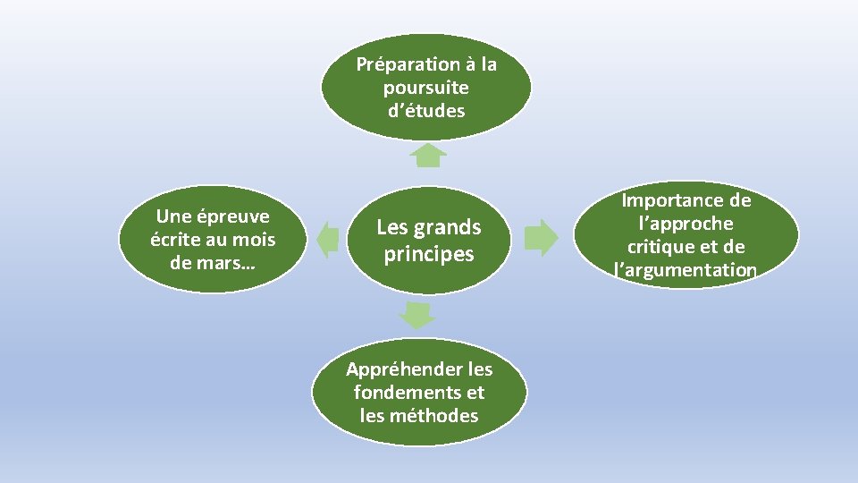 Préparation à la poursuite d’études Une épreuve écrite au mois de mars… Les grands