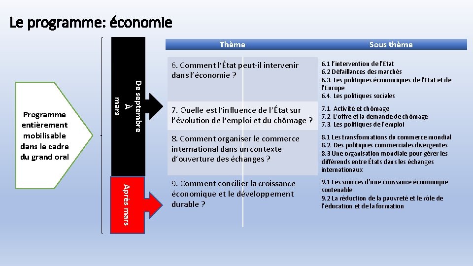 Le programme: économie Thème De septembre À mars Programme entièrement mobilisable dans le cadre