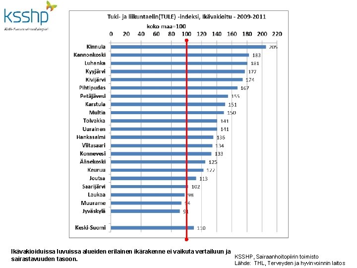 Ikävakioiduissa luvuissa alueiden erilainen ikärakenne ei vaikuta vertailuun ja KSSHP, Sairaanhoitopiirin toimisto sairastavuuden tasoon.