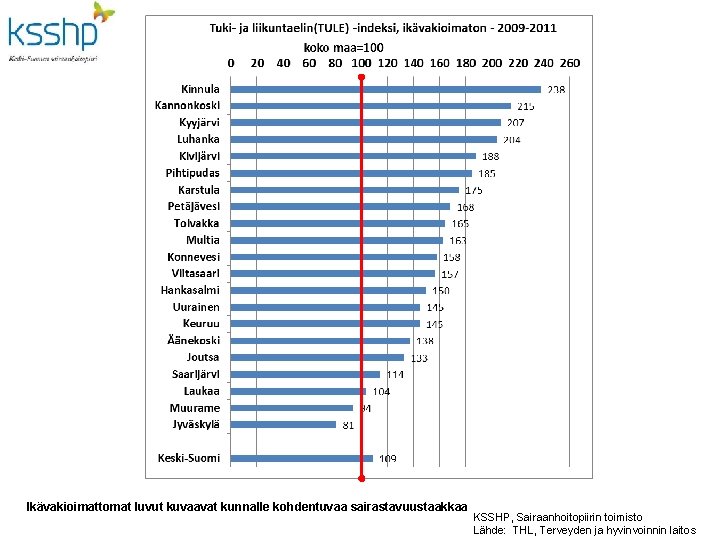 Ikävakioimattomat luvut kuvaavat kunnalle kohdentuvaa sairastavuustaakkaa KSSHP, Sairaanhoitopiirin toimisto Lähde: THL, Terveyden ja hyvinvoinnin