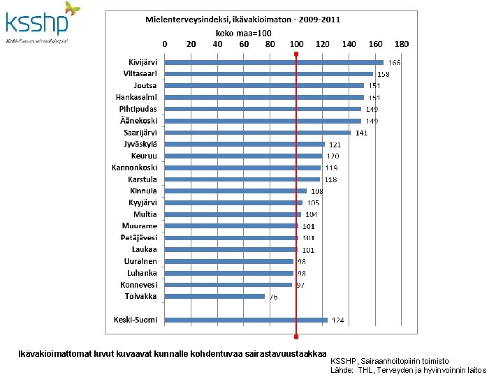 Ikävakioimattomat luvut kuvaavat kunnalle kohdentuvaa sairastavuustaakkaa KSSHP, Sairaanhoitopiirin toimisto Lähde: THL, Terveyden ja hyvinvoinnin