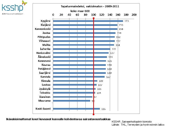 Ikävakioimattomat luvut kuvaavat kunnalle kohdentuvaa sairastavuustaakkaa KSSHP, Sairaanhoitopiirin toimisto Lähde: THL, Terveyden ja hyvinvoinnin