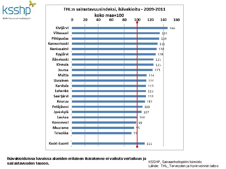 Ikävakioiduissa luvuissa alueiden erilainen ikärakenne ei vaikuta vertailuun ja KSSHP, Sairaanhoitopiirin toimisto sairastavuuden tasoon.