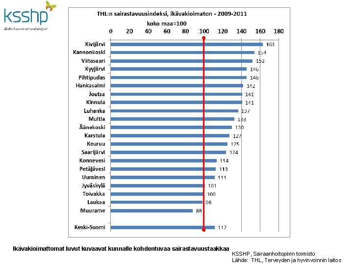 Ikävakioimattomat luvut kuvaavat kunnalle kohdentuvaa sairastavuustaakkaa KSSHP, Sairaanhoitopiirin toimisto Lähde: THL, Terveyden ja hyvinvoinnin