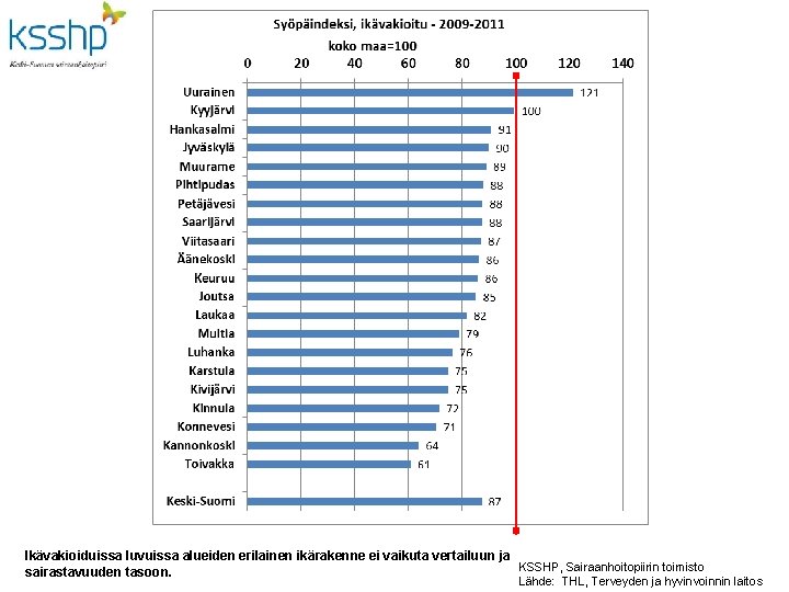 Ikävakioiduissa luvuissa alueiden erilainen ikärakenne ei vaikuta vertailuun ja KSSHP, Sairaanhoitopiirin toimisto sairastavuuden tasoon.