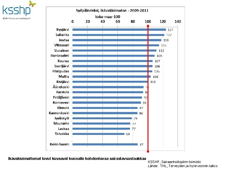 Ikävakioimattomat luvut kuvaavat kunnalle kohdentuvaa sairastavuustaakkaa KSSHP, Sairaanhoitopiirin toimisto Lähde: THL, Terveyden ja hyvinvoinnin