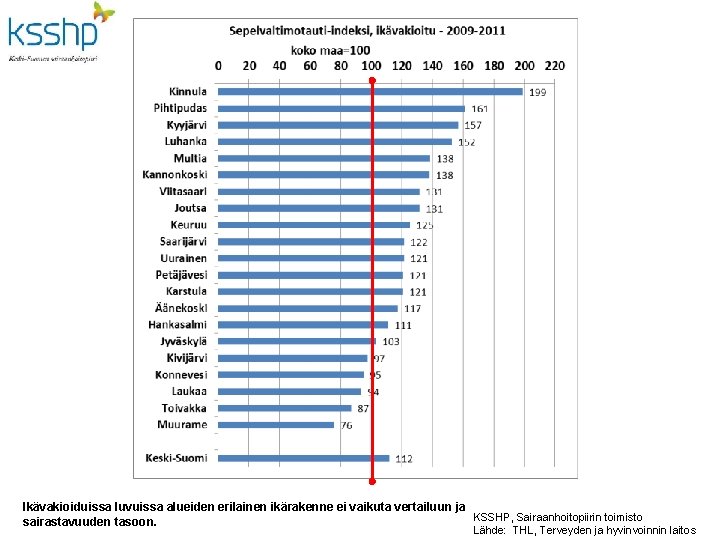 Ikävakioiduissa luvuissa alueiden erilainen ikärakenne ei vaikuta vertailuun ja KSSHP, Sairaanhoitopiirin toimisto sairastavuuden tasoon.