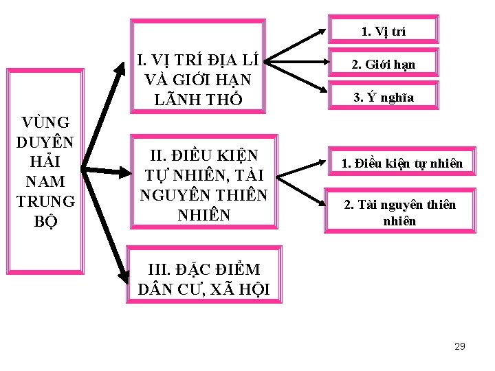 1. Vị trí I. VỊ TRÍ ĐỊA LÍ VÀ GIỚI HẠN LÃNH THỔ VÙNG