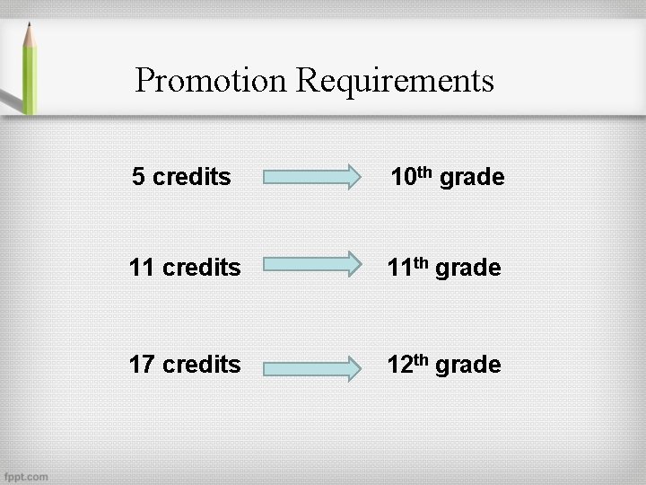 Promotion Requirements 5 credits 10 th grade 11 credits 11 th grade 17 credits