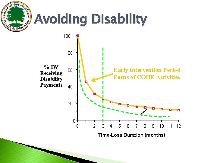 Avoiding Disability 100 80 % IW 60 Receiving Disability Payments 40 Early Intervention Period