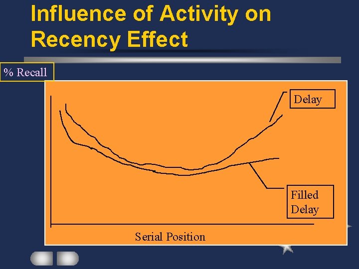 Influence of Activity on Recency Effect % Recall Delay Filled Delay Serial Position 