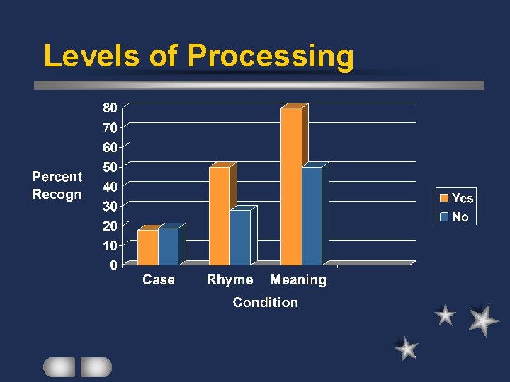Levels of Processing 