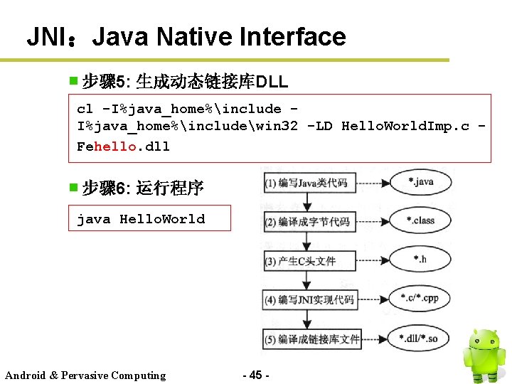 JNI：Java Native Interface 步骤 5: 生成动态链接库DLL cl -I%java_home%includewin 32 -LD Hello. World. Imp. c