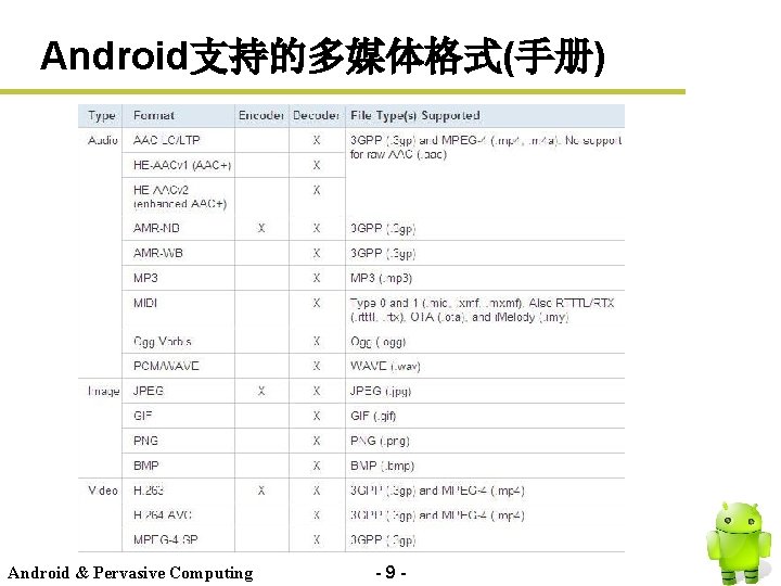 Android支持的多媒体格式(手册) Android & Pervasive Computing -9 - 