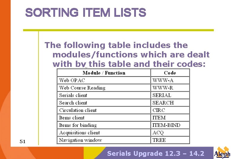 SORTING ITEM LISTS The following table includes the modules/functions which are dealt with by