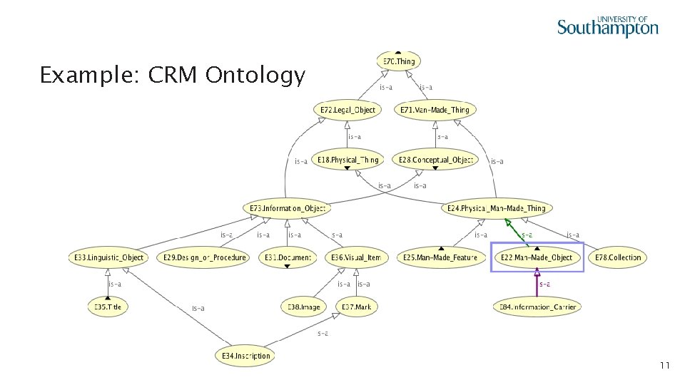 Example: CRM Ontology 11 