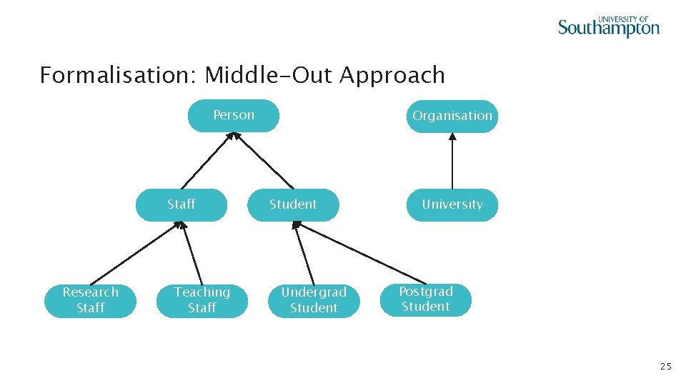 Formalisation: Middle-Out Approach Person Staff Research Staff Teaching Staff Organisation Student Undergrad Student University