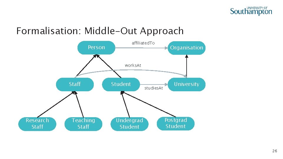 Formalisation: Middle-Out Approach affiliated. To Person Organisation works. At Staff Research Staff Teaching Staff