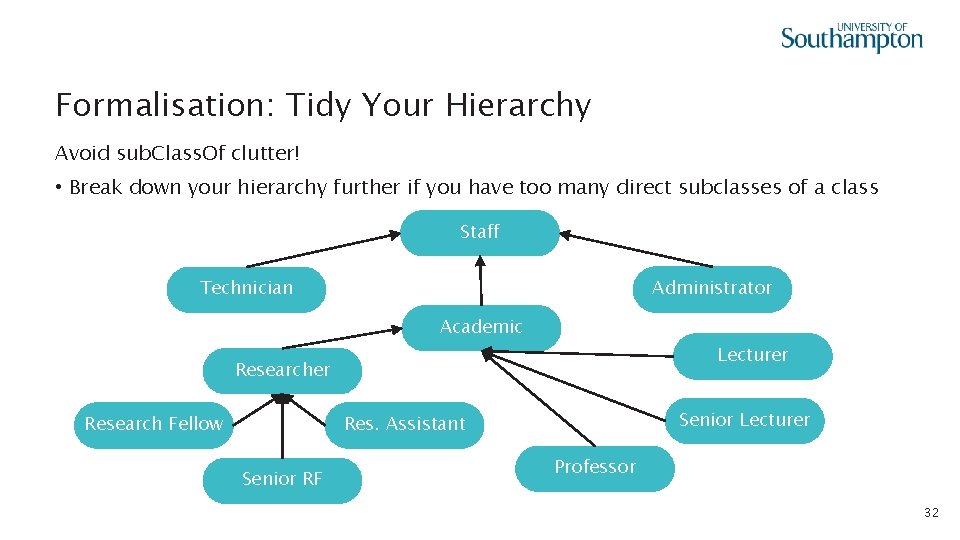 Formalisation: Tidy Your Hierarchy Avoid sub. Class. Of clutter! • Break down your hierarchy
