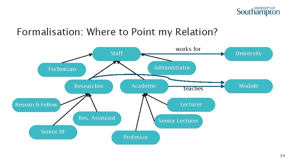 Formalisation: Where to Point my Relation? works for Staff Administrator Technician Researcher Academic teaches