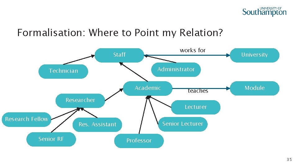 Formalisation: Where to Point my Relation? works for Staff Administrator Technician Academic Researcher Research