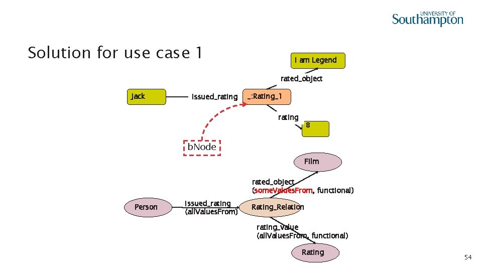 Solution for use case 1 I am Legend rated_object Jack issued_rating _: Rating_1 rating