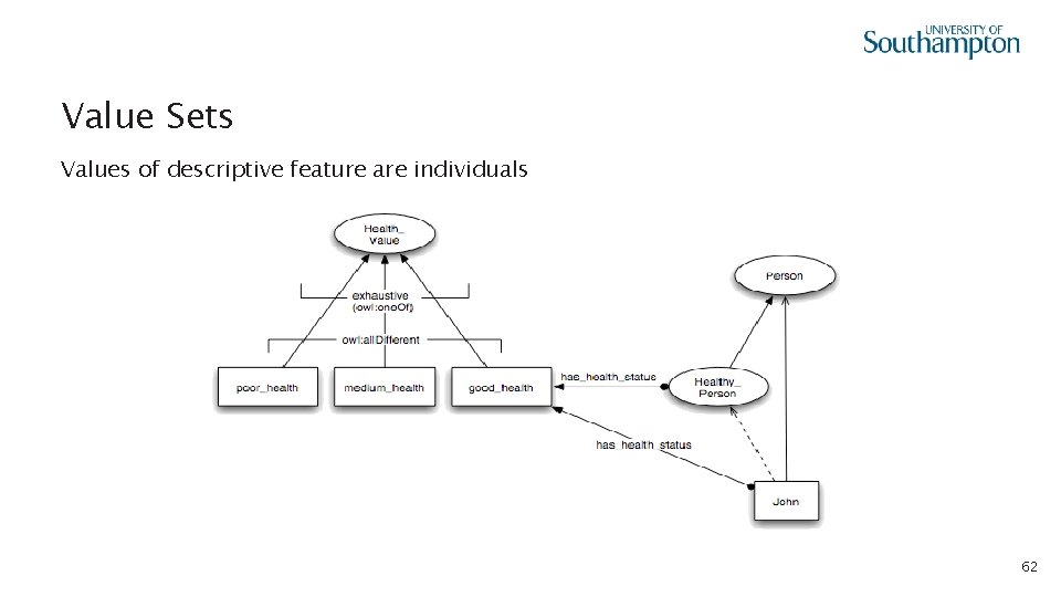 Value Sets Values of descriptive feature are individuals 62 