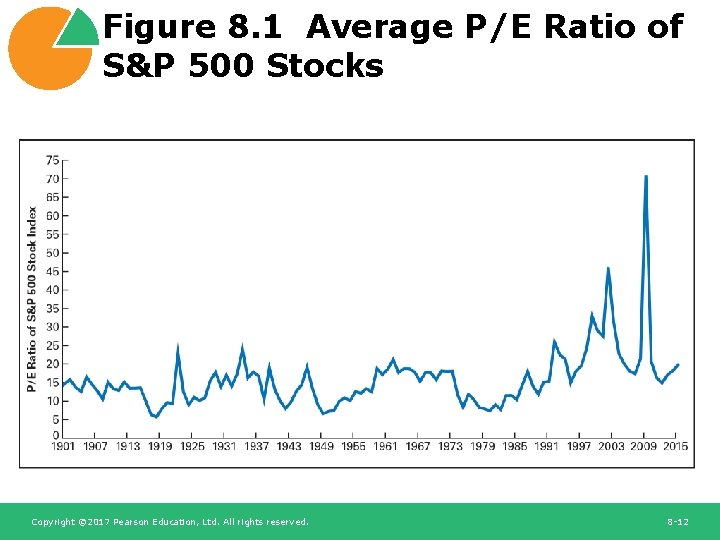 Figure 8. 1 Average P/E Ratio of S&P 500 Stocks Copyright © 2017 Pearson