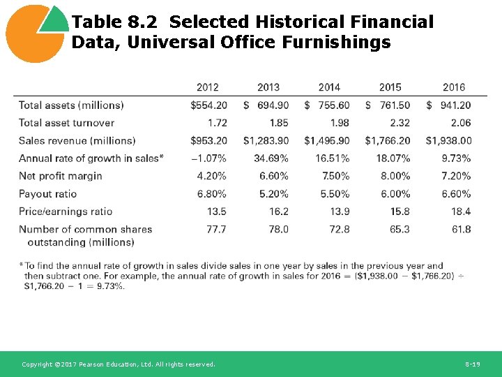 Table 8. 2 Selected Historical Financial Data, Universal Office Furnishings Copyright © 2017 Pearson