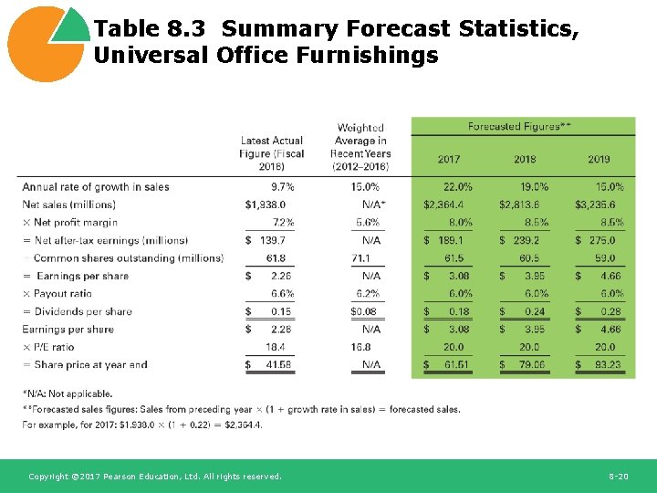 Table 8. 3 Summary Forecast Statistics, Universal Office Furnishings Copyright © 2017 Pearson Education,