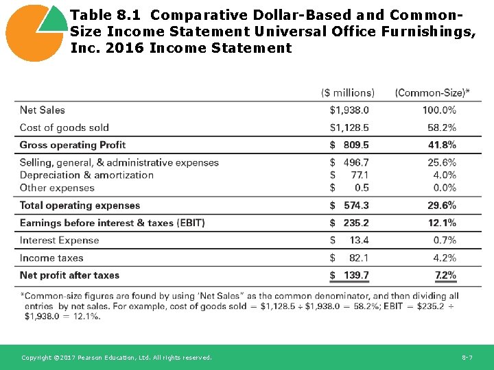 Table 8. 1 Comparative Dollar-Based and Common. Size Income Statement Universal Office Furnishings, Inc.