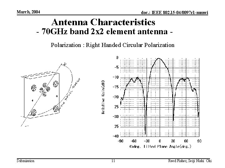 March, 2004 doc. : IEEE 802. 15 -04/0097 r 1 -mmwi Antenna Characteristics -