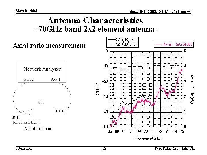 March, 2004 doc. : IEEE 802. 15 -04/0097 r 1 -mmwi Antenna Characteristics -