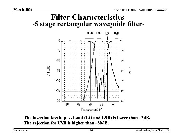 March, 2004 doc. : IEEE 802. 15 -04/0097 r 1 -mmwi Filter Characteristics -5