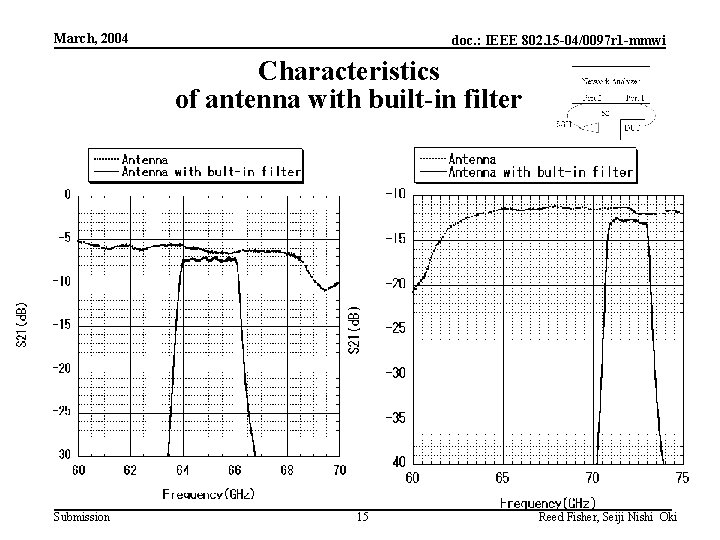 March, 2004 doc. : IEEE 802. 15 -04/0097 r 1 -mmwi Characteristics of antenna