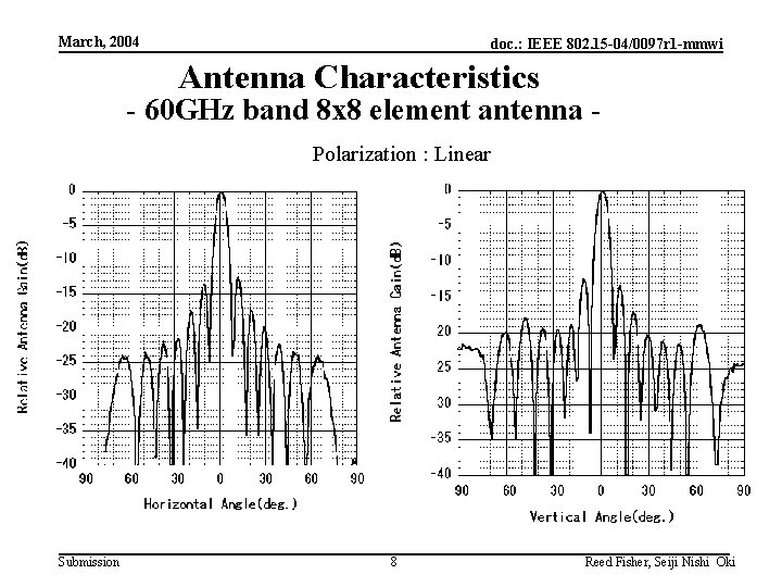 March, 2004 doc. : IEEE 802. 15 -04/0097 r 1 -mmwi Antenna Characteristics -