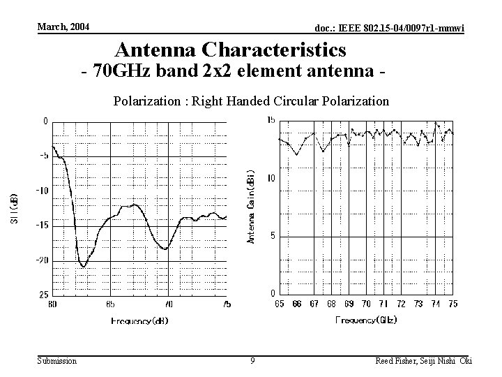 March, 2004 doc. : IEEE 802. 15 -04/0097 r 1 -mmwi Antenna Characteristics -